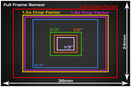Full frame crop sensör